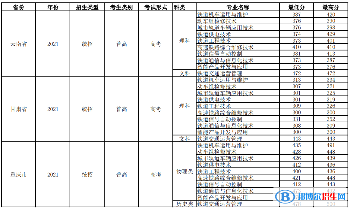 2022四川鐵道職業(yè)學(xué)院錄取分?jǐn)?shù)線(xiàn)一覽表（含2020-2021歷年）