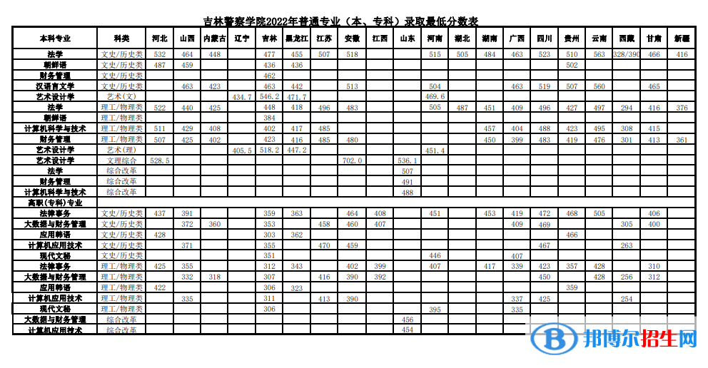 吉林警察學(xué)院2022年各個(gè)專業(yè)錄取分?jǐn)?shù)線匯總