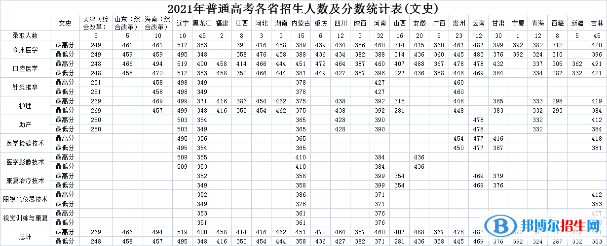 2022白城醫(yī)學高等?？茖W校錄取分數線一覽表（含2020-2021歷年）