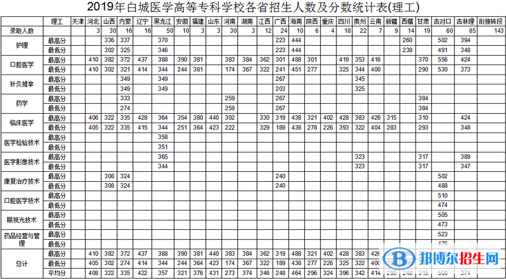 2022白城醫(yī)學高等?？茖W校錄取分數線一覽表（含2020-2021歷年）