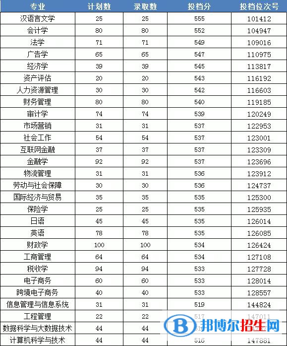 浙江財(cái)經(jīng)大學(xué)東方學(xué)院2022年各個(gè)專業(yè)錄取分?jǐn)?shù)線匯總