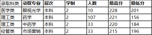 2022溫州醫(yī)科大學(xué)仁濟學(xué)院錄取分?jǐn)?shù)線一覽表（含2020-2021歷年）