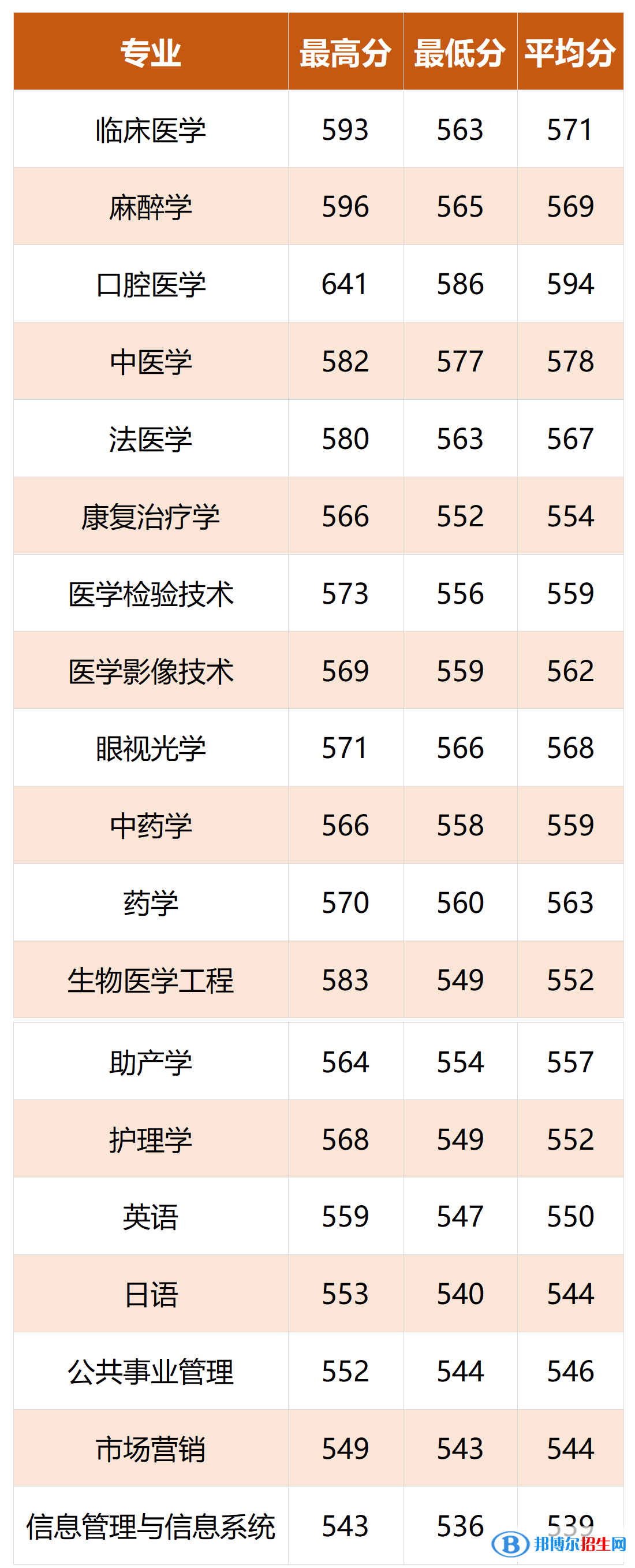 2022溫州醫(yī)科大學(xué)仁濟學(xué)院錄取分?jǐn)?shù)線一覽表（含2020-2021歷年）