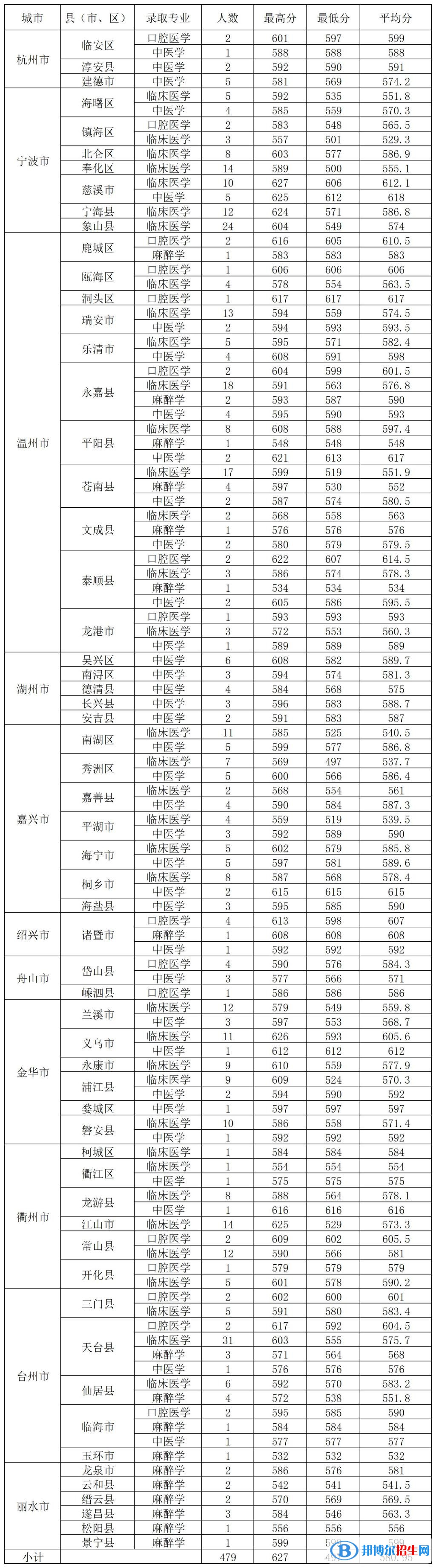 溫州醫(yī)科大學(xué)仁濟學(xué)院2022年各個專業(yè)錄取分?jǐn)?shù)線匯總