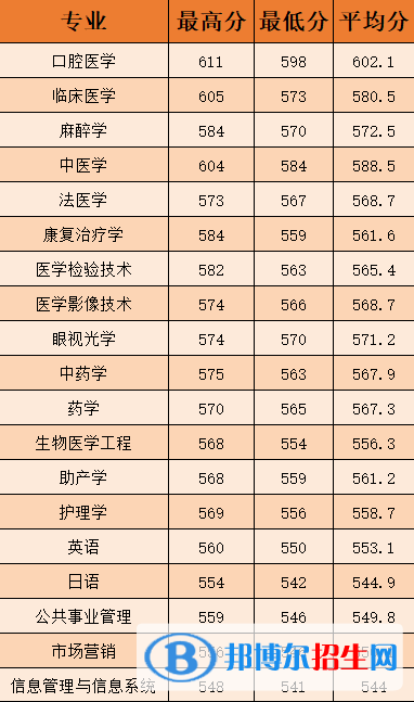 溫州醫(yī)科大學(xué)仁濟學(xué)院2022年各個專業(yè)錄取分?jǐn)?shù)線匯總