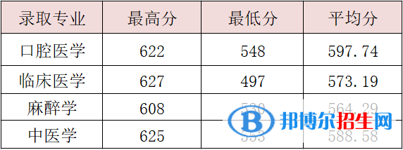 溫州醫(yī)科大學(xué)仁濟學(xué)院2022年各個專業(yè)錄取分?jǐn)?shù)線匯總
