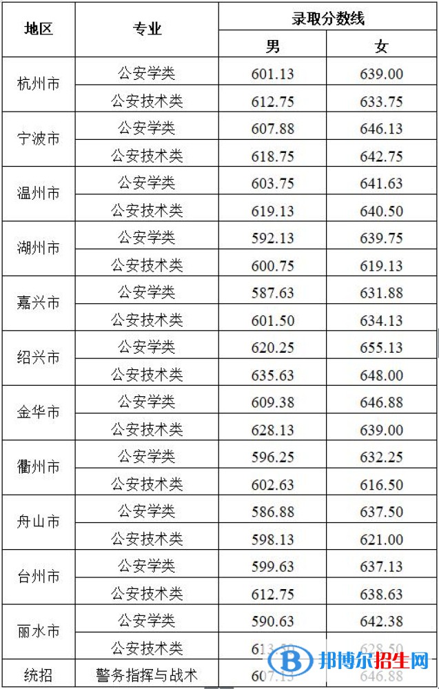 浙江警察學(xué)院2022年各個(gè)專(zhuān)業(yè)錄取分?jǐn)?shù)線(xiàn)匯總