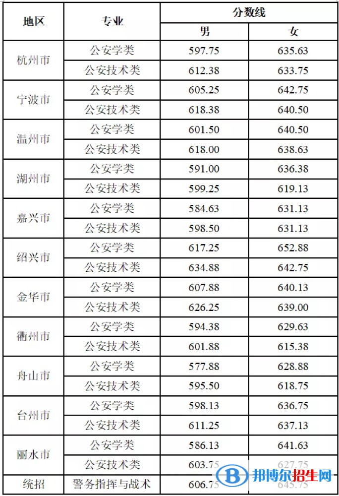 浙江警察學(xué)院2022年各個(gè)專(zhuān)業(yè)錄取分?jǐn)?shù)線(xiàn)匯總