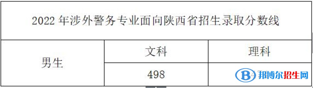浙江警察學(xué)院2022年各個(gè)專(zhuān)業(yè)錄取分?jǐn)?shù)線(xiàn)匯總
