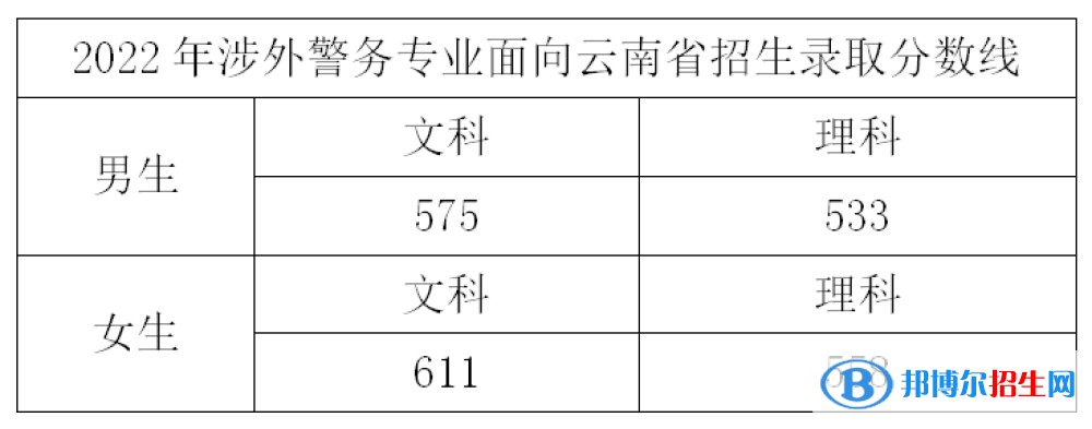 浙江警察學(xué)院2022年各個(gè)專(zhuān)業(yè)錄取分?jǐn)?shù)線(xiàn)匯總