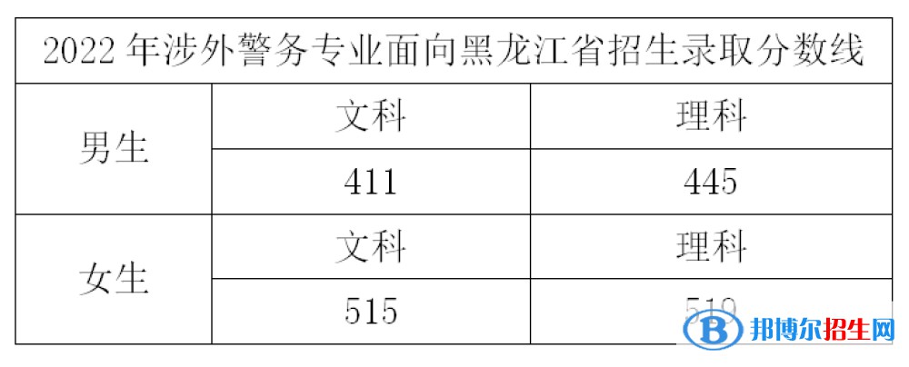 浙江警察學(xué)院2022年各個(gè)專(zhuān)業(yè)錄取分?jǐn)?shù)線(xiàn)匯總