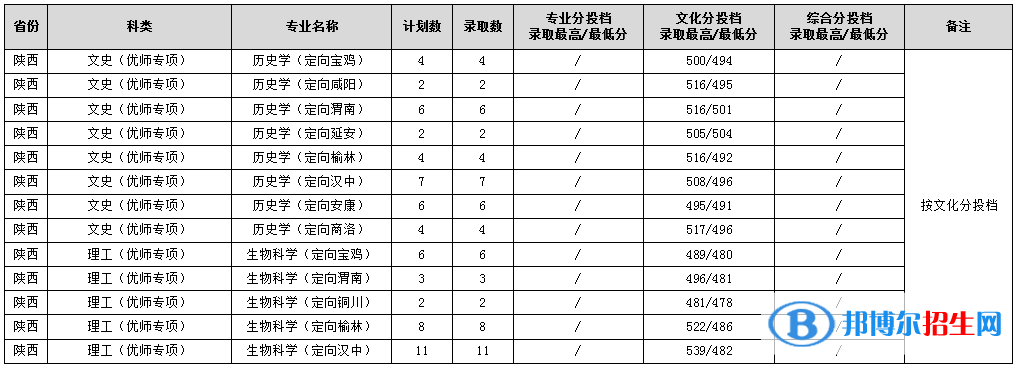 渭南師范學(xué)院2022年各個(gè)專(zhuān)業(yè)錄取分?jǐn)?shù)線匯總）