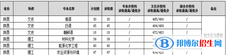 渭南師范學(xué)院2022年各個(gè)專(zhuān)業(yè)錄取分?jǐn)?shù)線匯總