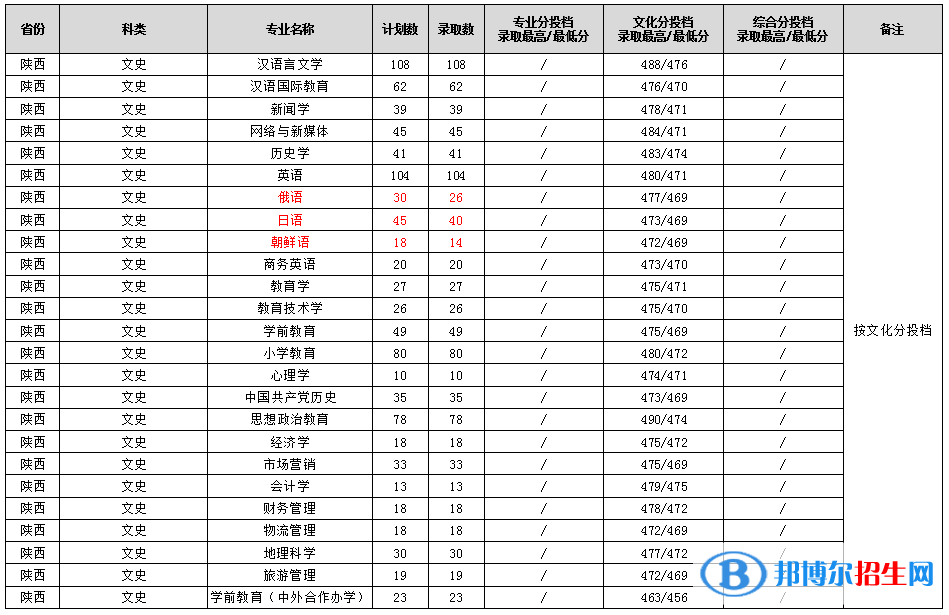 渭南師范學(xué)院2022年各個(gè)專(zhuān)業(yè)錄取分?jǐn)?shù)線匯總