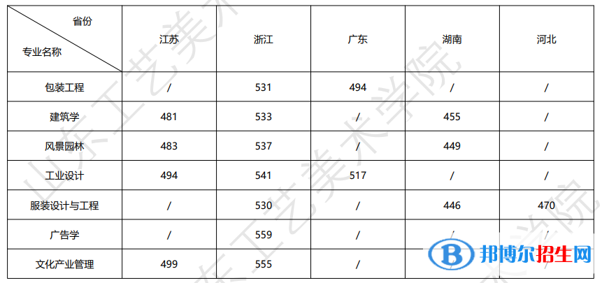 山東工藝美術學院2022年各個專業(yè)錄取分數(shù)線匯總
