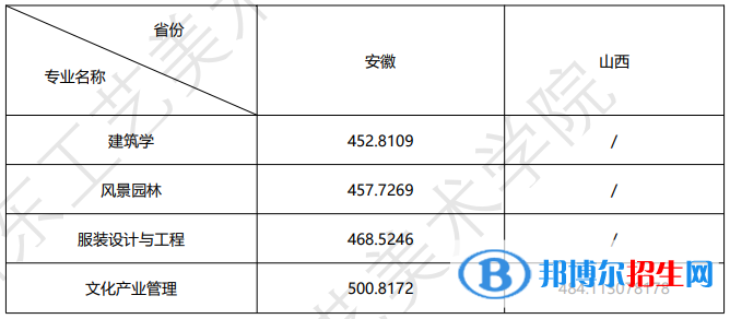 山東工藝美術學院2022年各個專業(yè)錄取分數(shù)線匯總