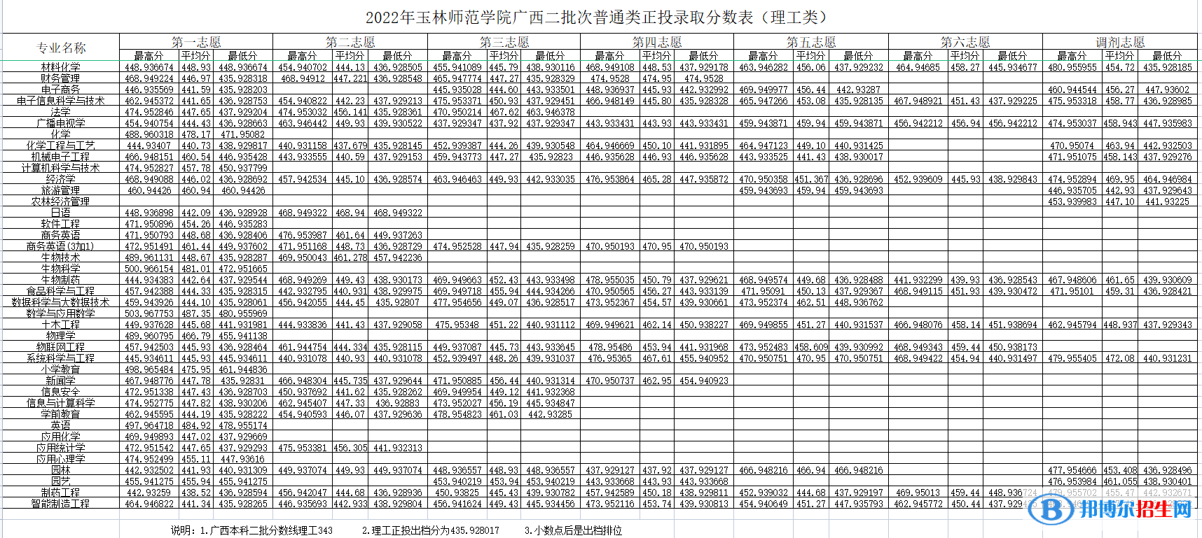 玉林師范學院2022年各個專業(yè)錄取分數(shù)線匯總