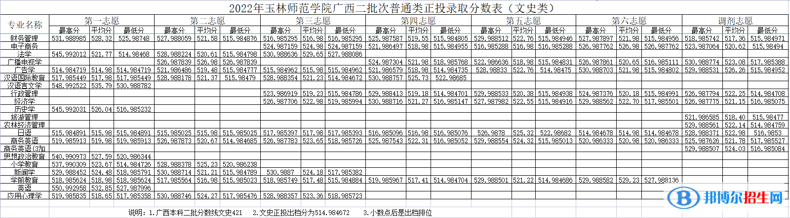 玉林師范學院2022年各個專業(yè)錄取分數(shù)線匯總