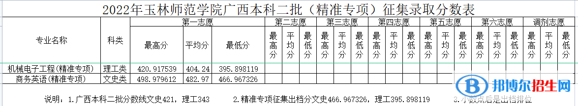 玉林師范學院2022年各個專業(yè)錄取分數(shù)線匯總