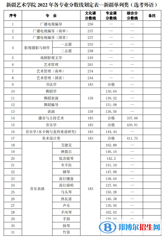新疆藝術(shù)學(xué)院2022年各個專業(yè)錄取分?jǐn)?shù)線匯總