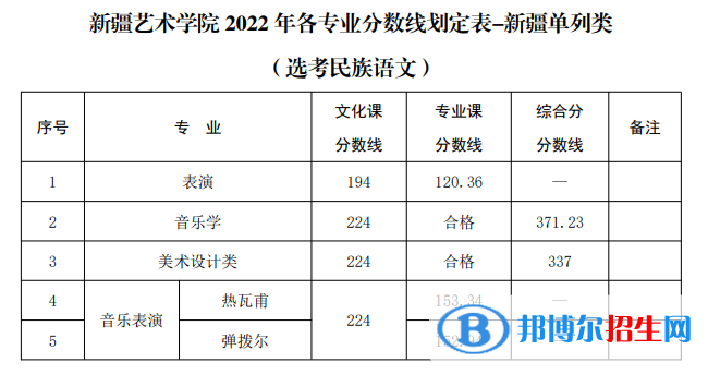 新疆藝術(shù)學(xué)院2022年各個專業(yè)錄取分?jǐn)?shù)線匯總