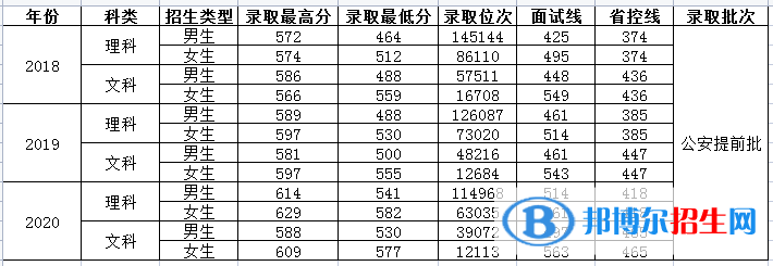 2022河南警察學院錄取分數(shù)線一覽表（含2020-2021歷年）