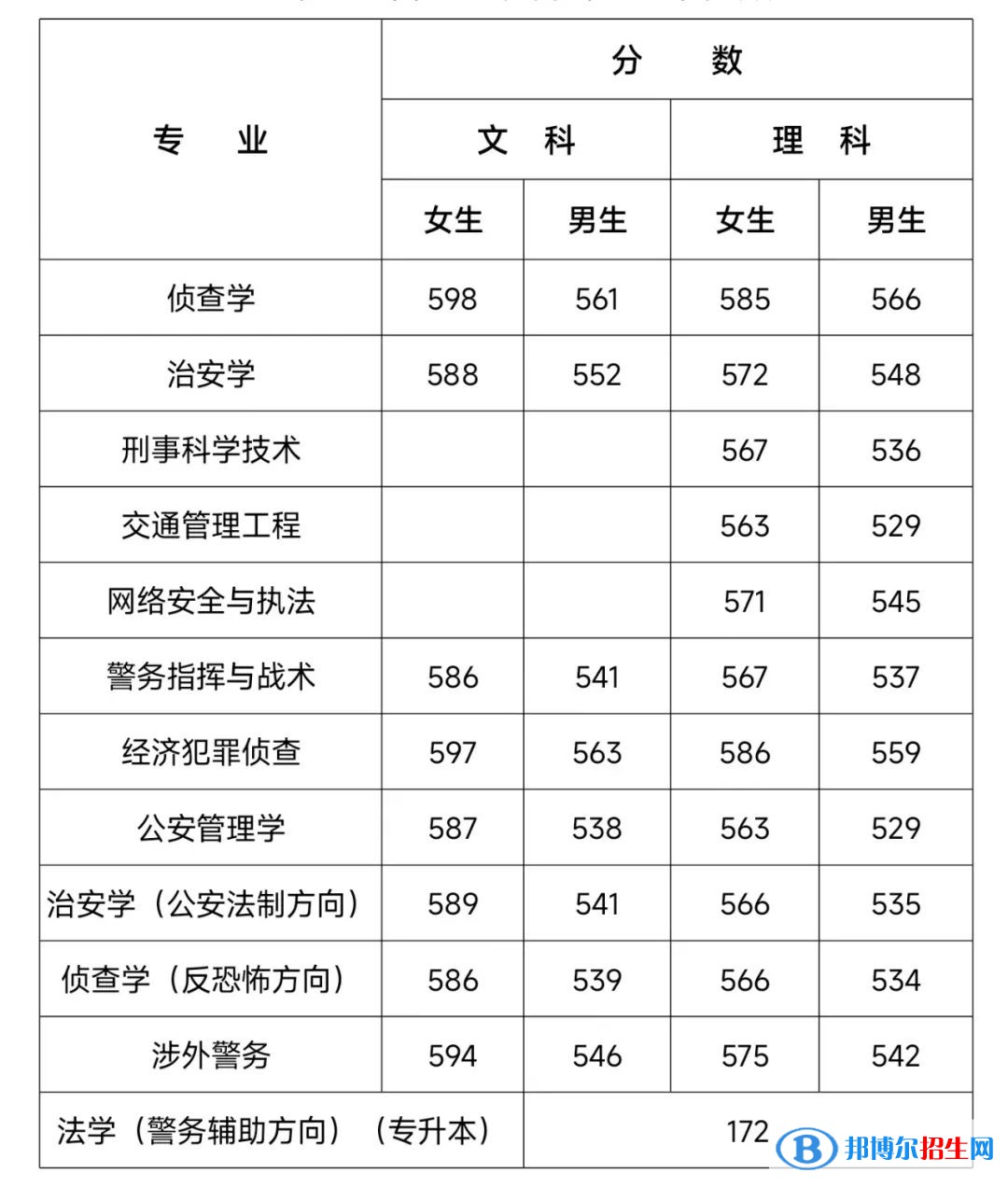 2022河南警察學院錄取分數(shù)線一覽表（含2020-2021歷年）