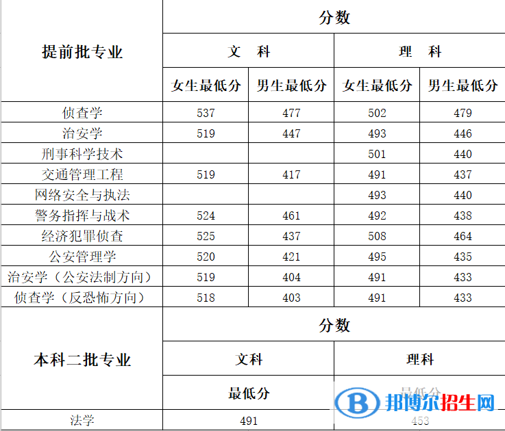 2022河南警察學院錄取分數(shù)線一覽表（含2020-2021歷年）