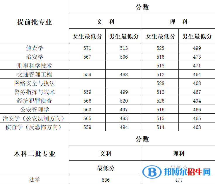 2022河南警察學院錄取分數(shù)線一覽表（含2020-2021歷年）