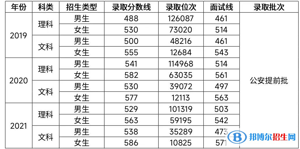2022河南警察學院錄取分數(shù)線一覽表（含2020-2021歷年）