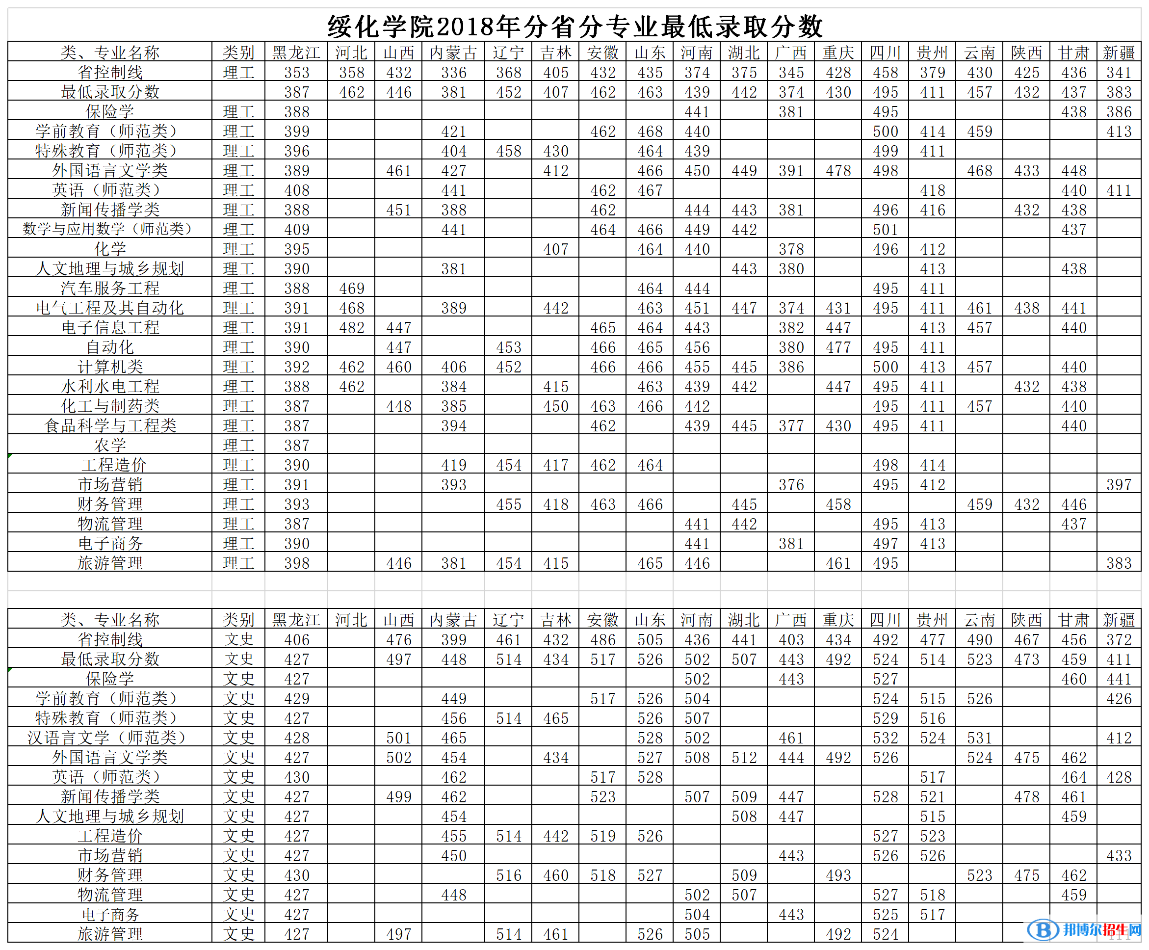 2022綏化學(xué)院錄取分?jǐn)?shù)線一覽表（含2020-2021歷年）