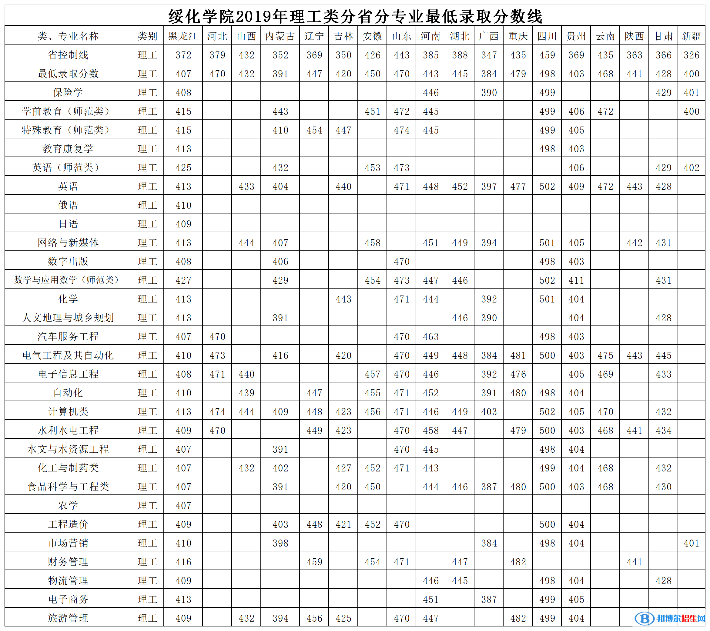 2022綏化學(xué)院錄取分?jǐn)?shù)線一覽表（含2020-2021歷年）