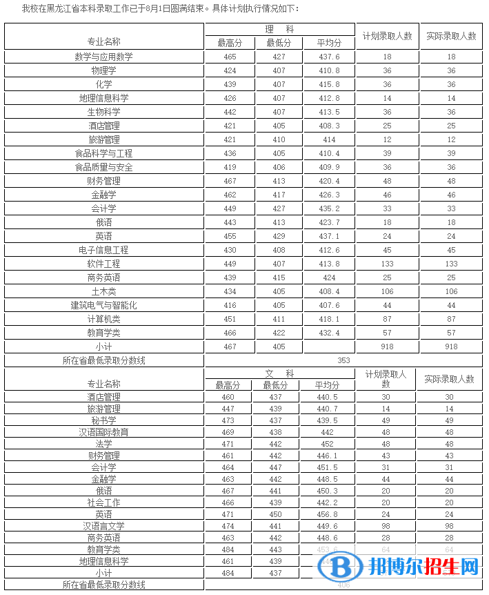 2022哈爾濱學院錄取分數(shù)線一覽表（含2020-2021歷年）