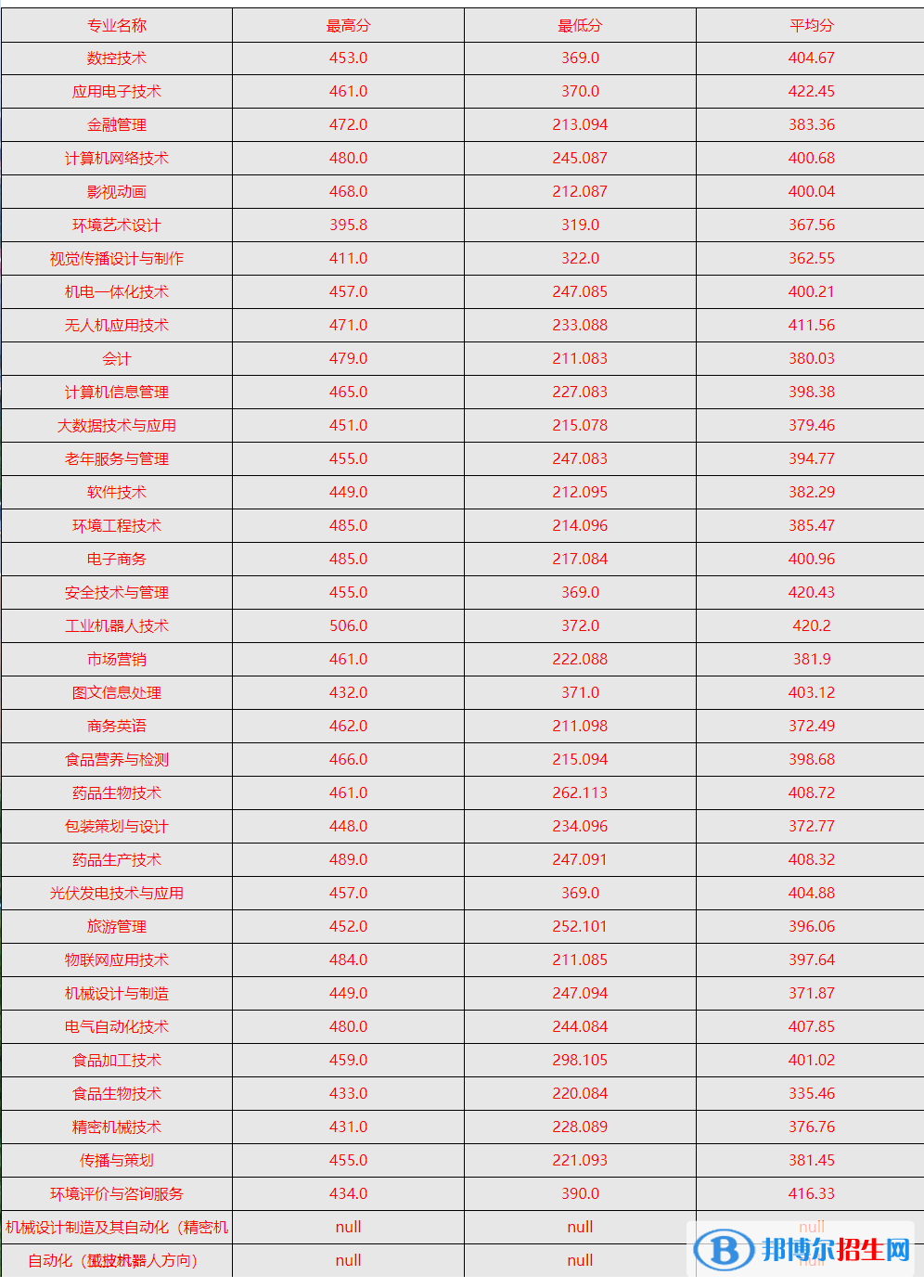 2022天津現(xiàn)代職業(yè)技術(shù)學(xué)院錄取分數(shù)線一覽表（含2020-2021歷年）