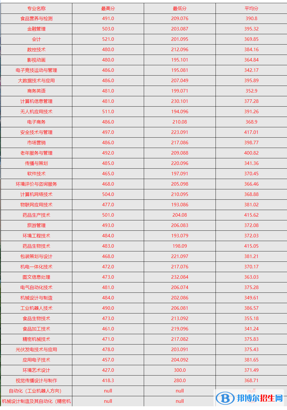 2022天津現(xiàn)代職業(yè)技術(shù)學(xué)院錄取分數(shù)線一覽表（含2020-2021歷年）