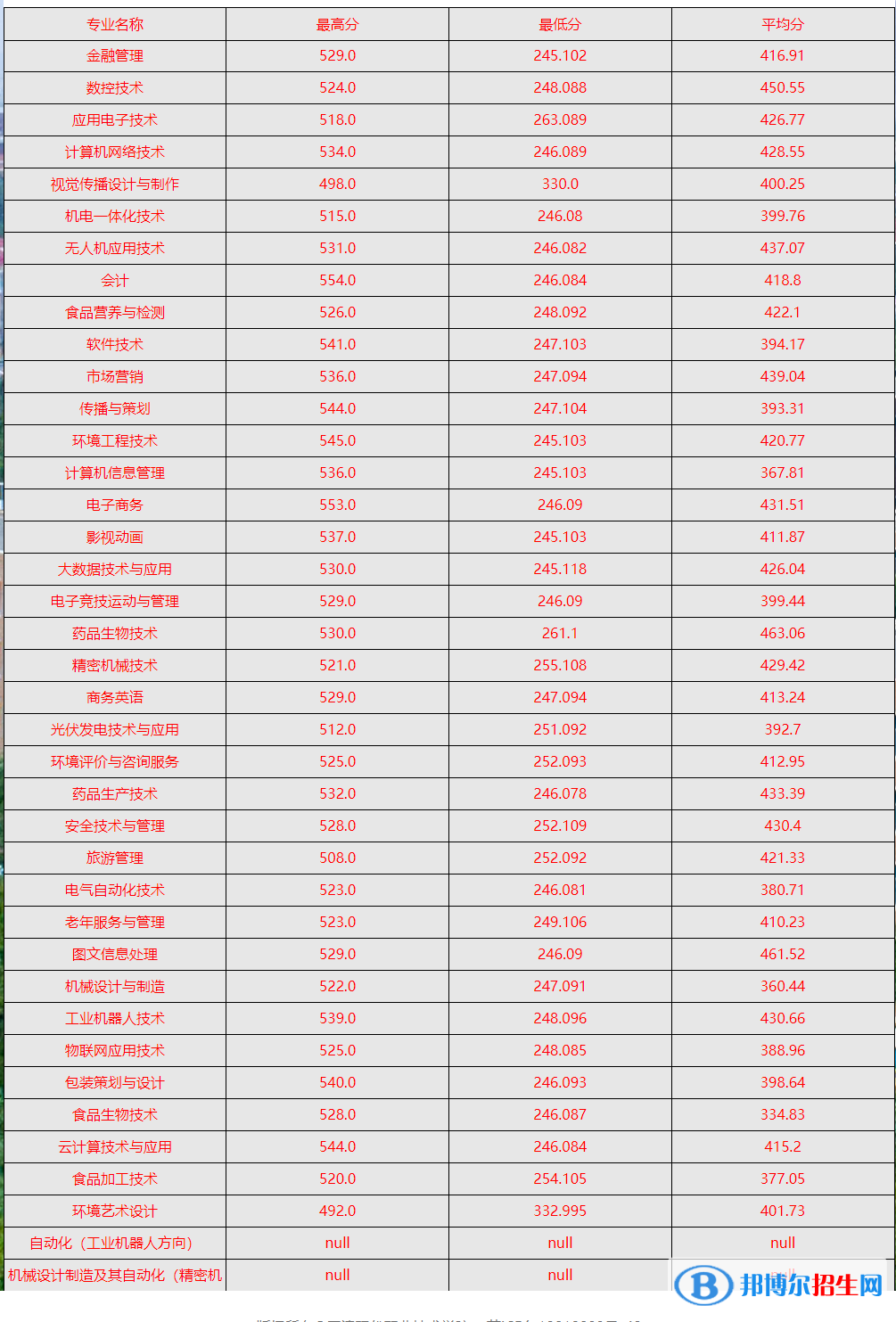 2022天津現(xiàn)代職業(yè)技術(shù)學(xué)院錄取分數(shù)線一覽表（含2020-2021歷年）
