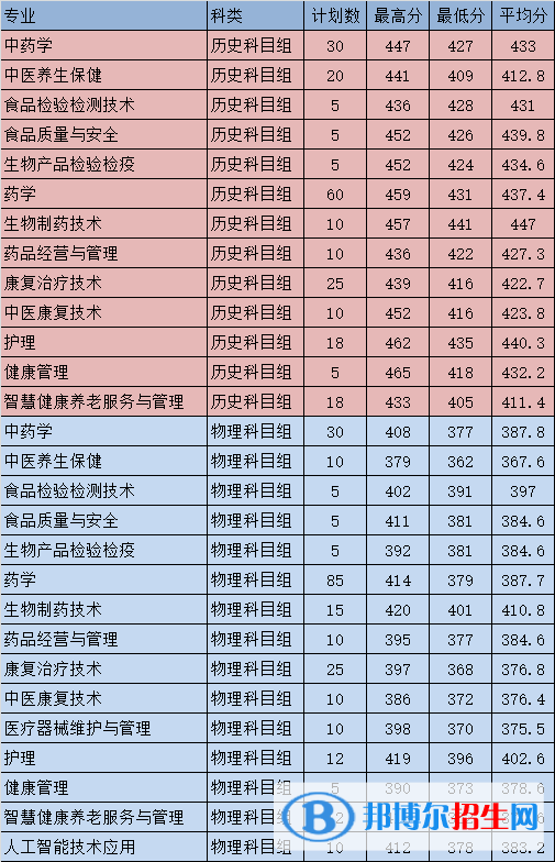 2022福建生物工程職業(yè)技術(shù)學(xué)院錄取分?jǐn)?shù)線一覽表（含2020-2021歷年）