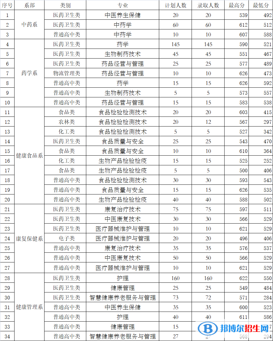 2022福建生物工程職業(yè)技術(shù)學(xué)院錄取分?jǐn)?shù)線一覽表（含2020-2021歷年）