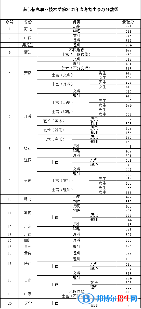 2022南京信息職業(yè)技術學院錄取分數(shù)線一覽表（含2020-2021歷年）
