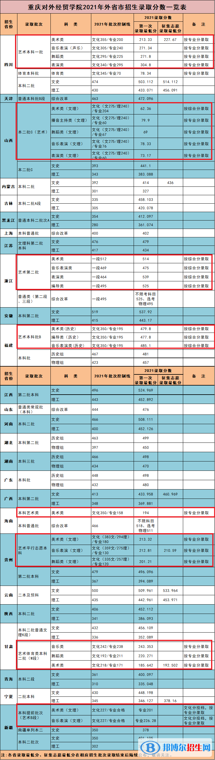 2022重慶對外經(jīng)貿(mào)學(xué)院藝術(shù)類錄取分?jǐn)?shù)線（含2020-2021歷年）
