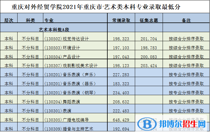 2022重慶對外經(jīng)貿(mào)學(xué)院藝術(shù)類錄取分?jǐn)?shù)線（含2020-2021歷年）