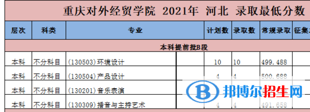 2022重慶對外經(jīng)貿(mào)學(xué)院藝術(shù)類錄取分?jǐn)?shù)線（含2020-2021歷年）