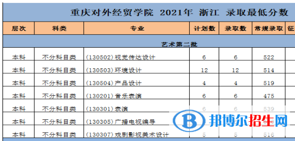 2022重慶對外經(jīng)貿(mào)學(xué)院藝術(shù)類錄取分?jǐn)?shù)線（含2020-2021歷年）