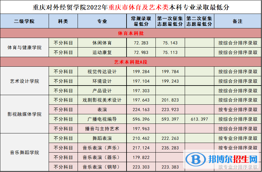 2022重慶對外經(jīng)貿(mào)學(xué)院藝術(shù)類錄取分?jǐn)?shù)線（含2020-2021歷年）