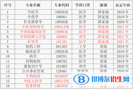 長春中醫(yī)藥大學(xué)排名全國第幾？2022年最新排名榜（最新第237名）