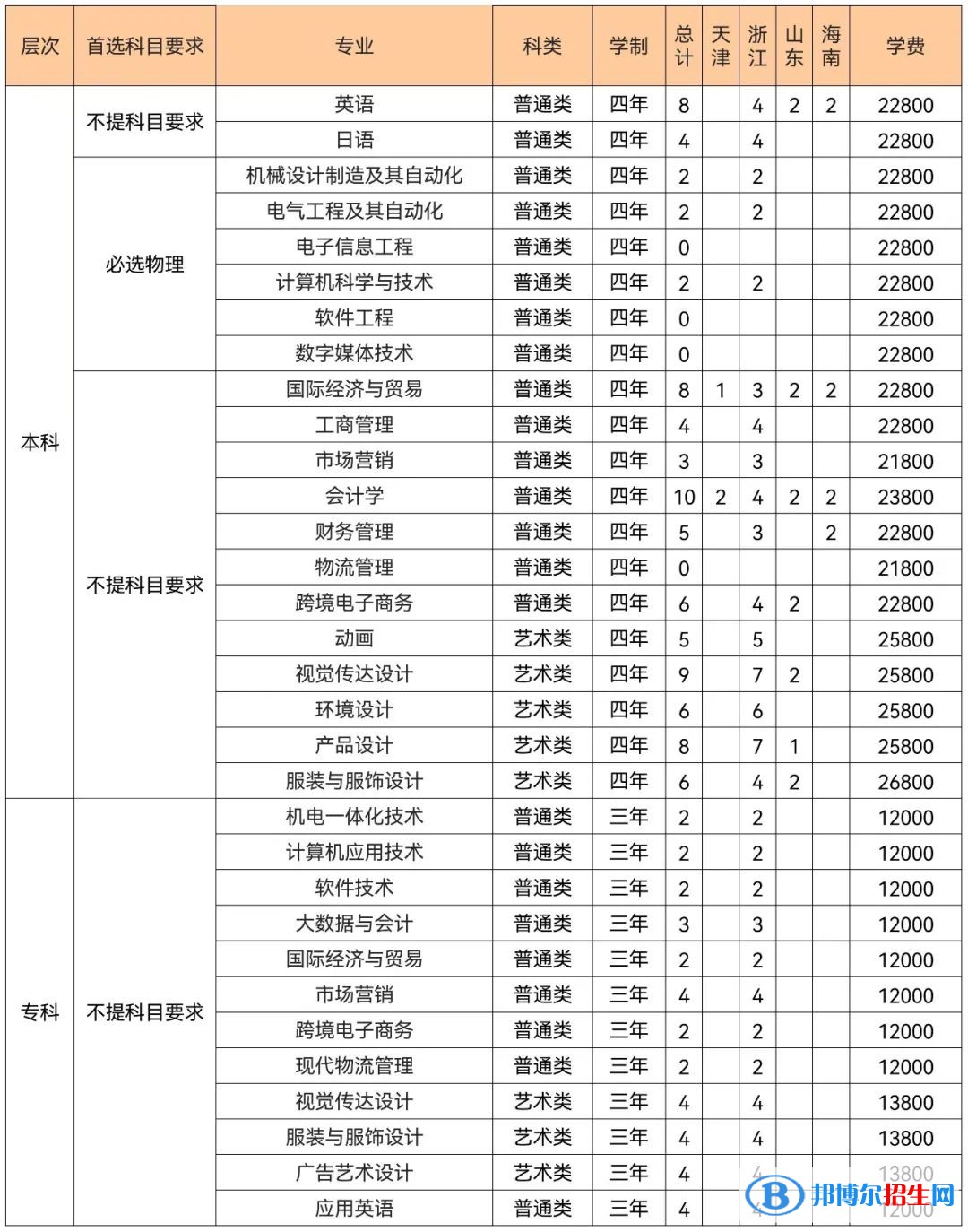 武漢紡織大學外經(jīng)貿(mào)學院是公辦還是民辦大學(附2022學費收費標準)