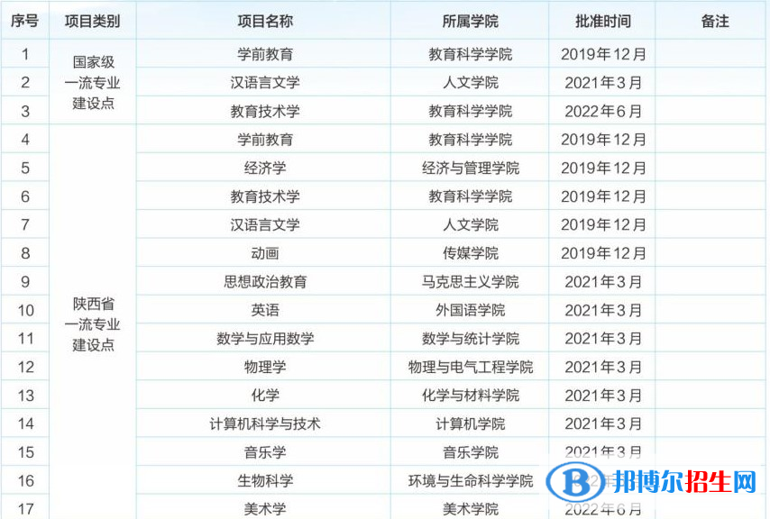 渭南師范學(xué)院地址在哪里，哪個(gè)城市，哪個(gè)區(qū)