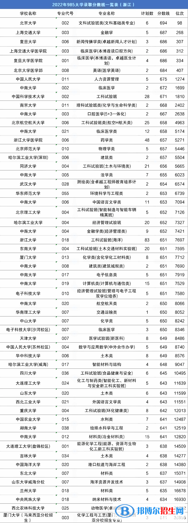 2022全國985大學(xué)排名名單一覽表