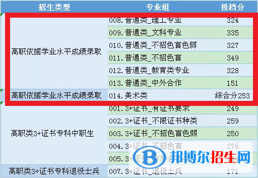 2022中山職業(yè)技術(shù)學院依學考錄取分數(shù)線（含2020-2021歷年）
