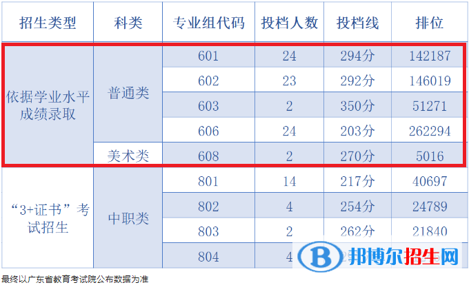 2022中山職業(yè)技術(shù)學院依學考錄取分數(shù)線（含2020-2021歷年）